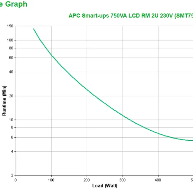 APC SMT750RMI2UC gruppo di continuità (UPS) A linea interattiva 0,75 kVA 500 W 4 presa(e) AC [SMT750RMI2UC]