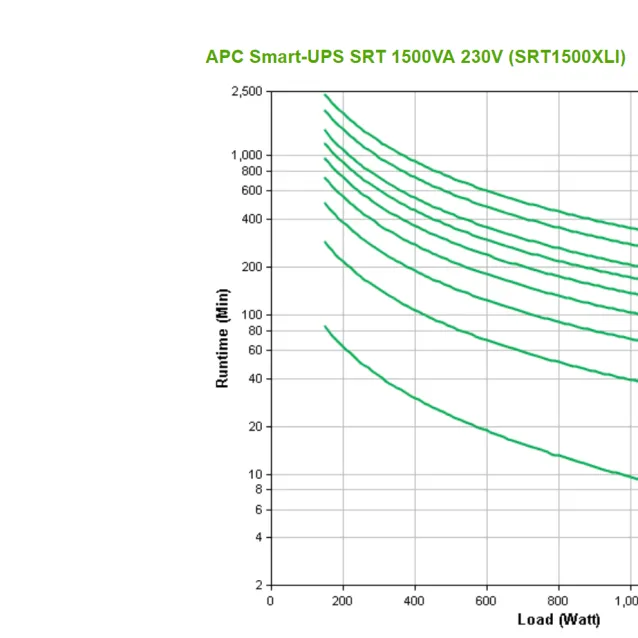 APC SRT1500XLI gruppo di continuità (UPS) Doppia conversione (online) 1,5 kVA 1500 W [SRT1500XLI]