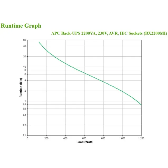APC BX2200MI gruppo di continuità (UPS) A linea interattiva 2,2 kVA 1200 W 6 presa(e) AC [BX2200MI]