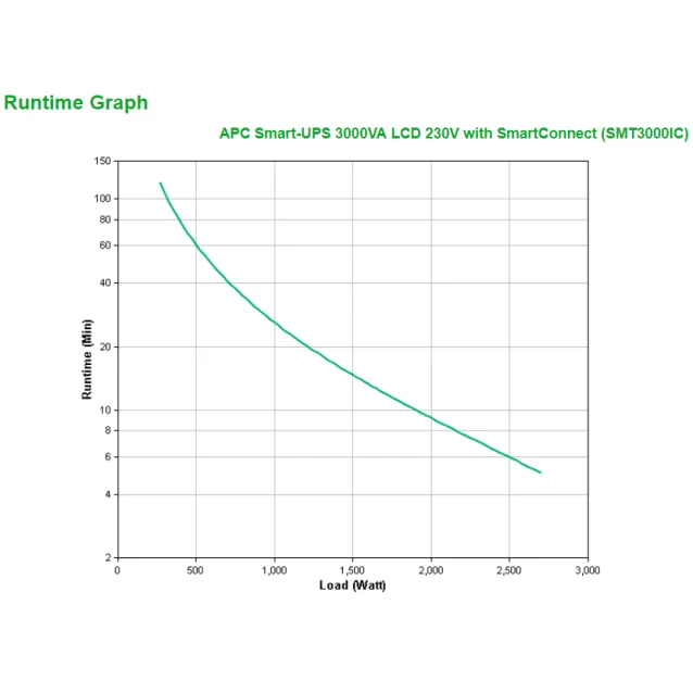 APC SMT3000IC gruppo di continuità (UPS) A linea interattiva 3 kVA 2700 W 9 presa(e) AC [SMT3000IC]