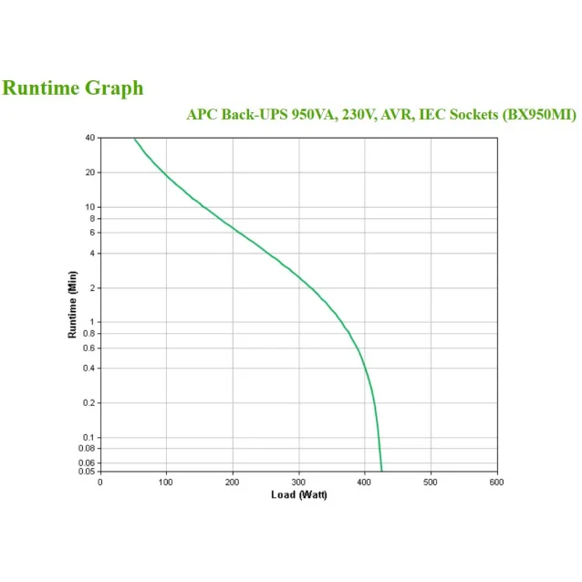 APC BX950MI gruppo di continuità (UPS) A linea interattiva 0,95 kVA 520 W 6 presa(e) AC [BX950MI]