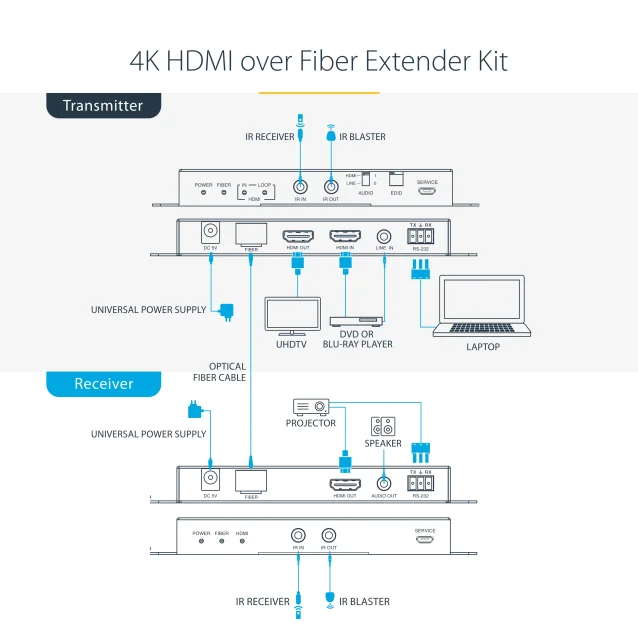 StarTech.com Kit Extender HDMI su fibra ottica LC, 4K 60Hz fino a 1km [Single Mode] o 300m [Multimode] - Estensore HDMI, HDR, HDCP, 3,5mm Audio/RS232/IR Extender, trasmettitore e ricevitore (4K Over Fiber Kit) [ST121HD20FXA2]